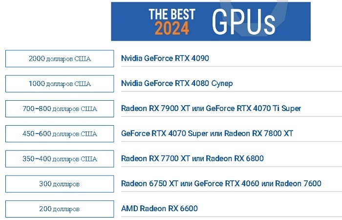 Лучшие графические процессоры 2024 года: покупать или ждать следующего поколения?
