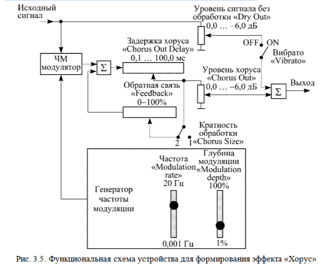 Хорус, флэнджер, фейзер, вибрато, тремоло