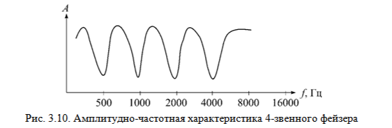 Хорус, флэнджер, фейзер, вибрато, тремоло
