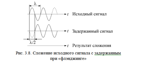 Хорус, флэнджер, фейзер, вибрато, тремоло