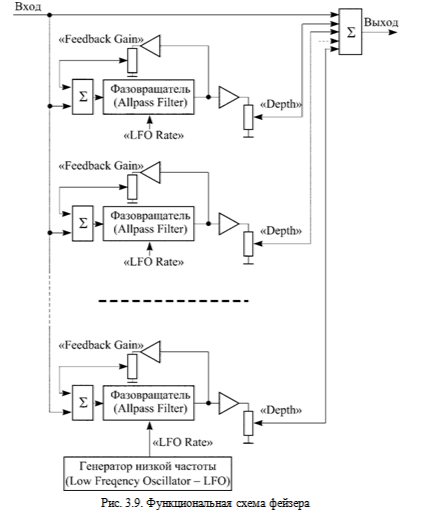 Хорус, флэнджер, фейзер, вибрато, тремоло