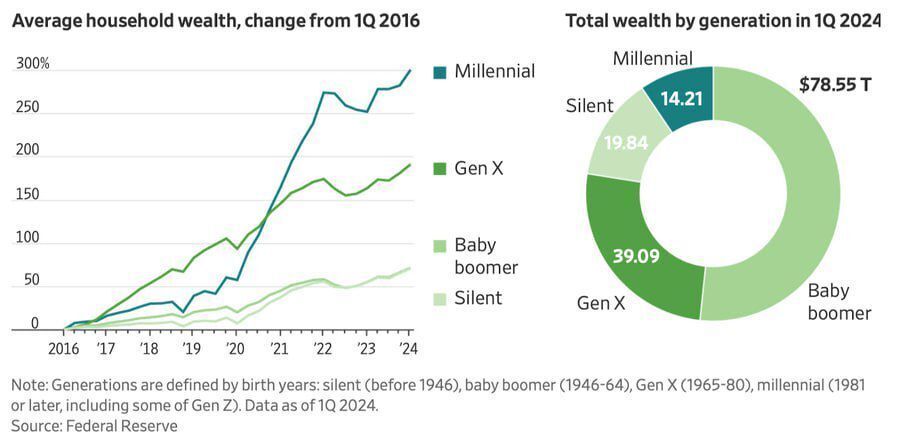 Миллениалы обгоняют предыдущие поколения по уровню благосостояния: что это значит для экономики?