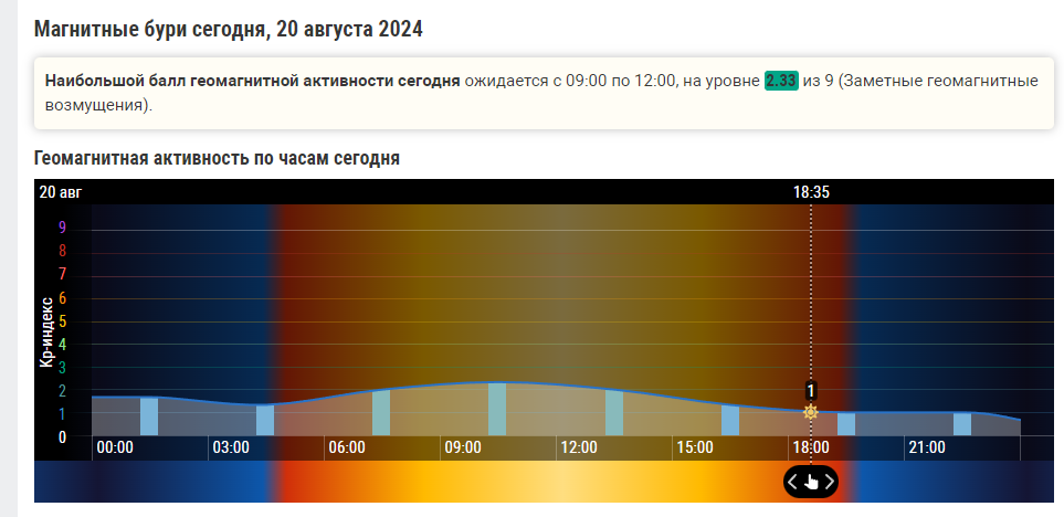 Магнитная буря 20 и 21 августа 2024 года: Что приготовила природа? Влияние на здоровье и советы врачей