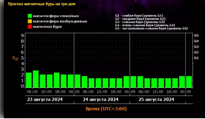 Магнитная буря 23, 24 и 25 августа 2024 года: влияние на здоровье и советы врачей.На выходные можно вздохнуть от нападок Солнца но не надолго