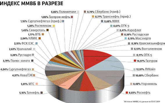 Об акциях, которые входят в индекс Московской биржи (ММВБ).