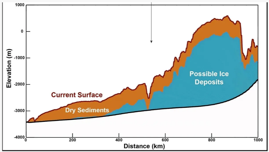Толщина льда на экваторе Марса, превышает 2 мили