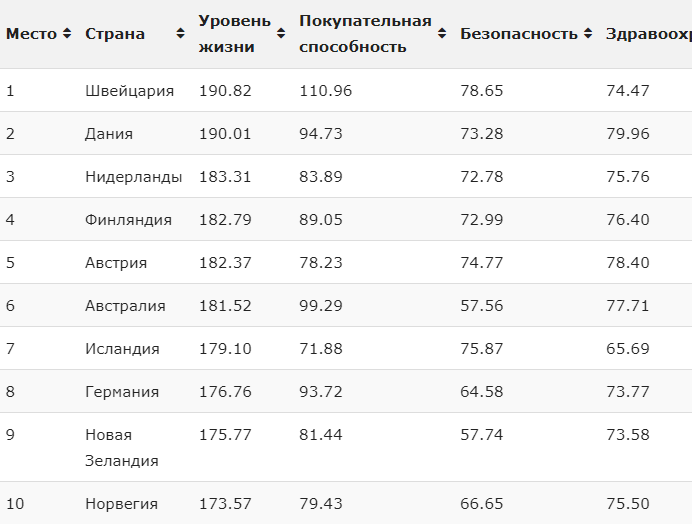 Почему я не верю рейтингам уровня жизни (про Россию на 67 месте)