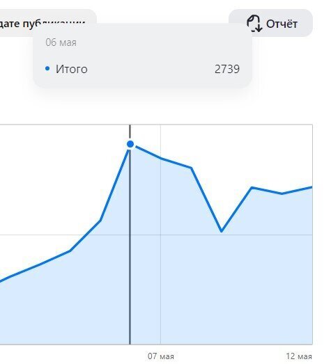 Дзен монетизация. Мой путь, сколько заработала за месяц в Дзен и мои наблюдения