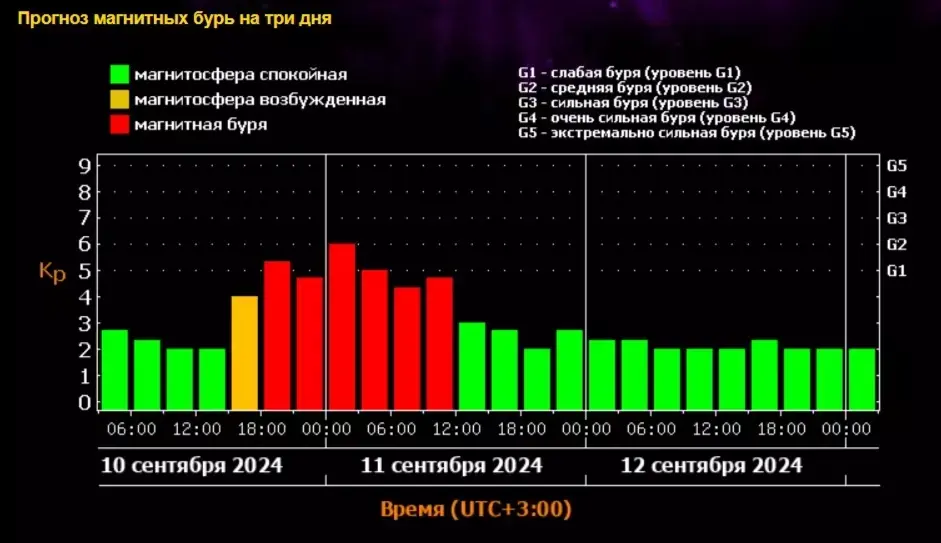 Магнитная буря 10 и 11 сентября 2024 года: Двойной удар по Земле. Советы врачей.Календарь бурь на сентябрь 2024 года..