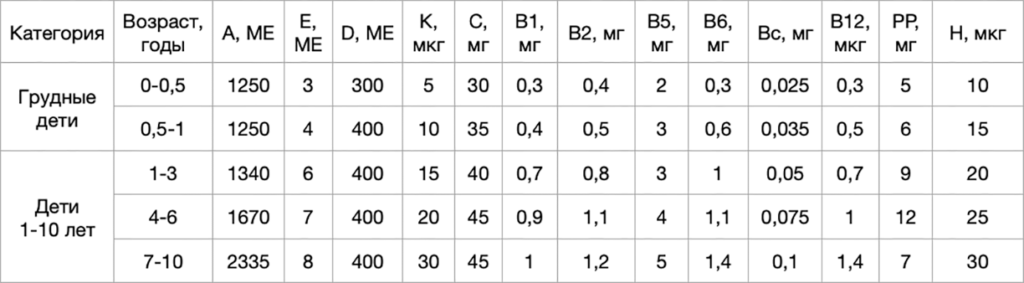 Норма потребления витаминов и минералов для детей и взрослых в сутки