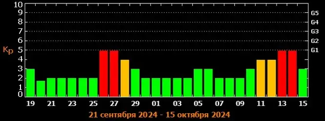 Магнитная буря 19 и 20 сентября 2024 года: Затишье на Солнце надолго ли ?Советы врачей.Календарь бурь на сентябрь