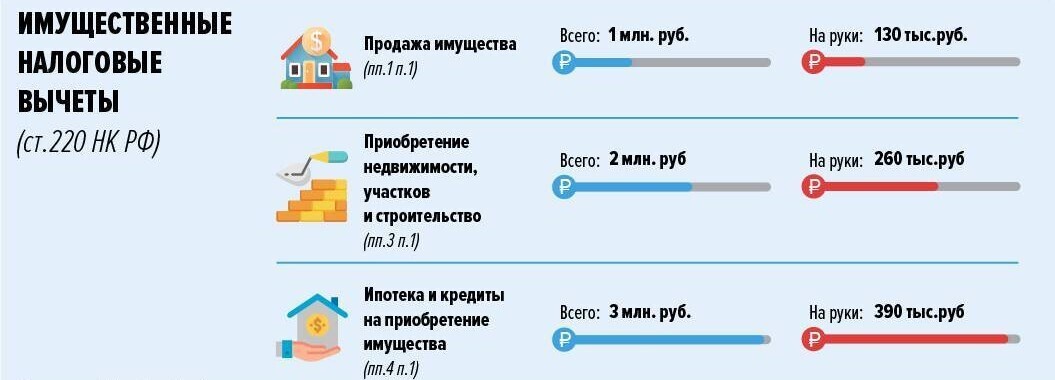 Как вернуть до 1000000 млн. рублей при покупке квартиры