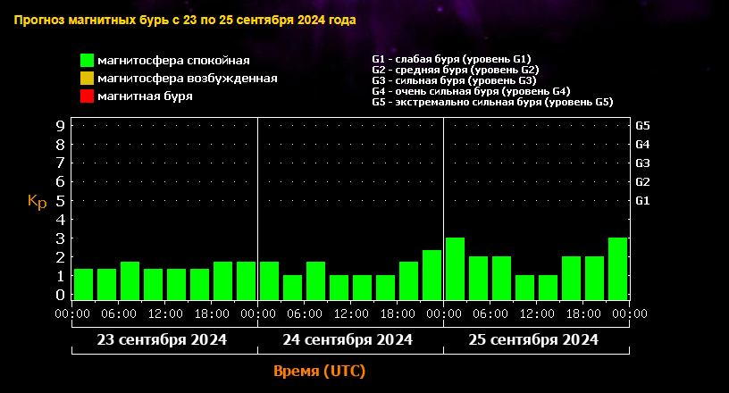 Магнитная буря 23 и 24 сентября 2024 года: Начало рабочей недели,ожидается ли всплеск на Солнце? Врачи рекомендуют.Календарь бурь на сентябрь