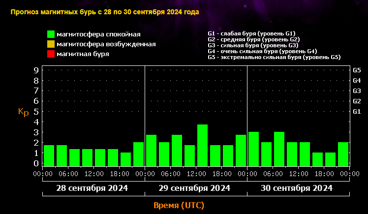 Магнитная буря 29 и 30 сентября 2024 года: мощный геошторм или незначительное возмущение?Советы врачей и календарь бурь на октябрь