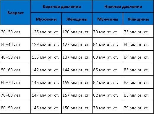 Какое давление считается нормальным, повышенным, пониженным; Как правильно измерять; Возрастные нормы и факторы влияющие на давление человека; Таблица