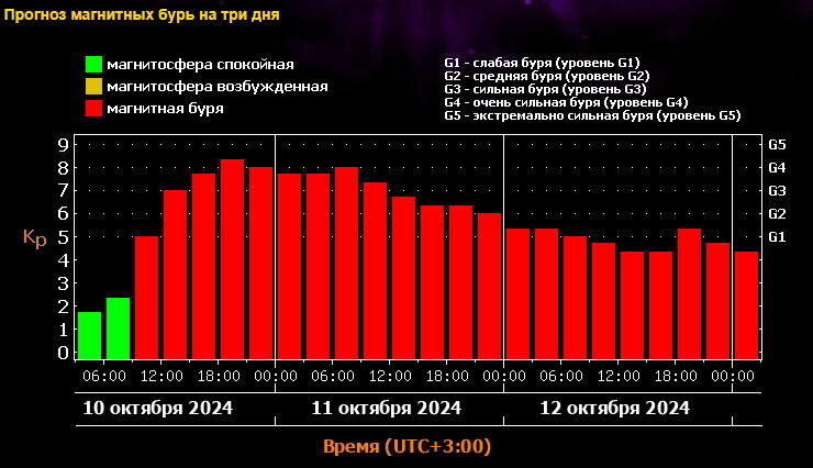 Мощная магнитная буря ударит уже вечером 10 октября. К Земле после вспышки на Солнце летит облако плазмы. Позаботьтесь о здоровье!