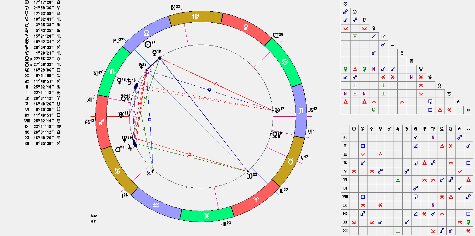 Гороскоп основателя и гендиректора Telegram Павла Дурова