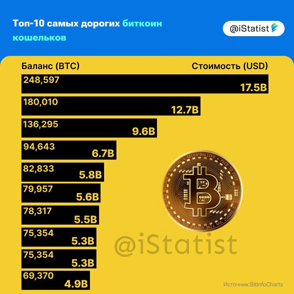 Самые дорогие биткоин-кошельки показывают невероятные суммы в криптовалюте!