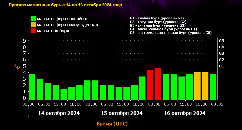 Магнитная буря 15 и 16 октября 2024 года: Шторм уже на подходе: когда начнется магнитная буря?? Советы и календарь бурь на октябрь текущего года