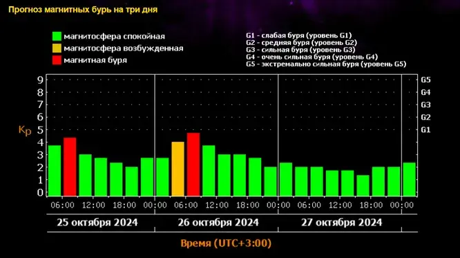 Магнитная буря 26 и 27 октября 2024 года: Выходные -что приготовила природа?Советы врача и календарь бурь на октябрь