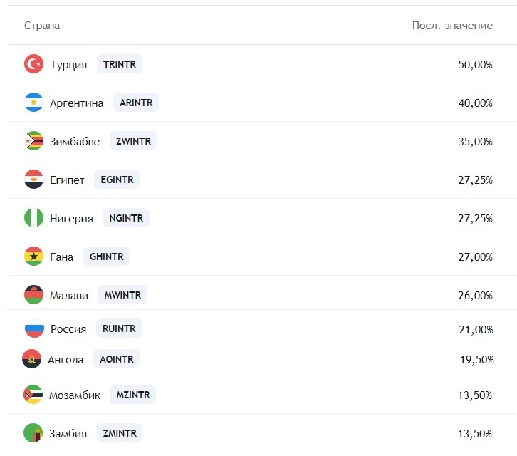 Ключевая ставка в России - 21%. У каких стран она ещё выше?