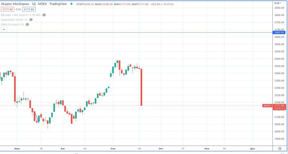 Всё выше и выше растёт ключавая ставка.
