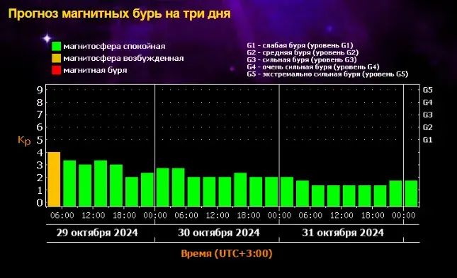 Магнитная буря 29, 30 и 31 октября 2024 года: Солнце приближается к пику, две взрывные бури впереди. График магнитных бурь на октябрь 2024 года