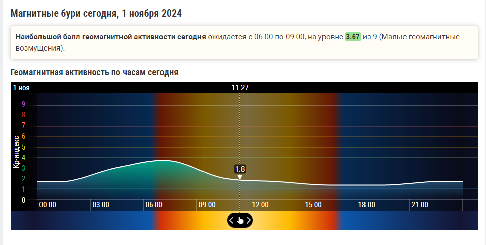 Магнитная буря 1 и 2 ноября 2024 года: Тишина перед бурей: Солнце готовит сюрприз.Метеопаты, готовимся. Советы и календарь бурь на ноябрь