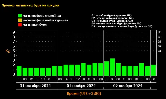 Магнитная буря 1, 2 и 3 ноября 2024 года: на Солнце случилась вспышка высшего балла X. График магнитных бурь на ноябрь 2024 года