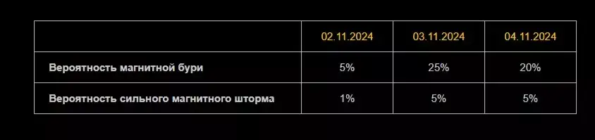 Магнитная буря 2, 3 и 4 ноября 2024 года: мощная магнитная буря обрушится на Землю после вспышки Х. График магнитных бурь на ноябрь 2024 года