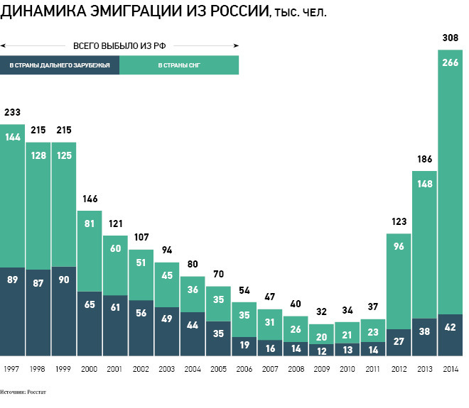 Эмиграция из России статистика по годам