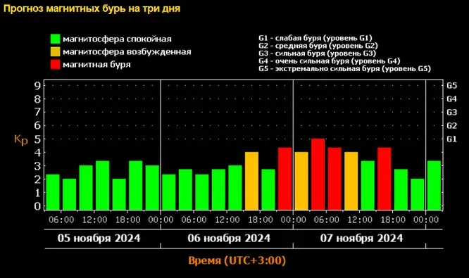 Магнитная буря 6, 7 и 8 ноября 2024 года: сильная и затяжная магнитная буря обрушится на Землю. График магнитных бурь на ноябрь 2024 года