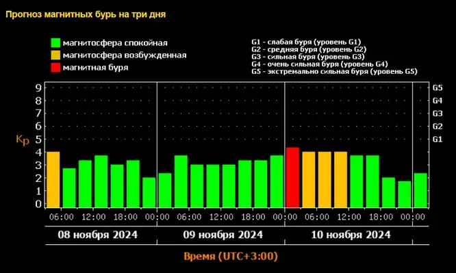 Магнитная буря 9 и 10 ноября 2024 года:Две волны направило солнце на землю. Советы и календарь бурь на ноябрь текущего года