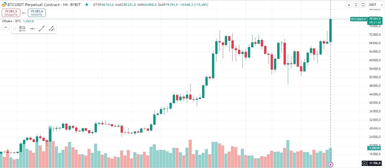 Победа Трампа знаменует начало «золотой эры» криптовалют, - заявил генеральный директор Binance, поскольку Биткоин впервые превысил тыс.