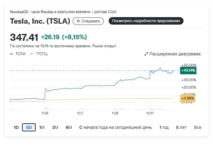 Акции Tesla взлетели на 10%, так как Уолл-стрит становится более оптимистичной после «переломных» выборов