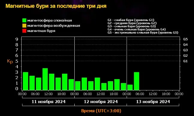 Магнитная буря 13, 14 и 15 ноября 2024 года: Землю будет лихорадить от новых мощных вспышек. График магнитных бурь на ноябрь 2024