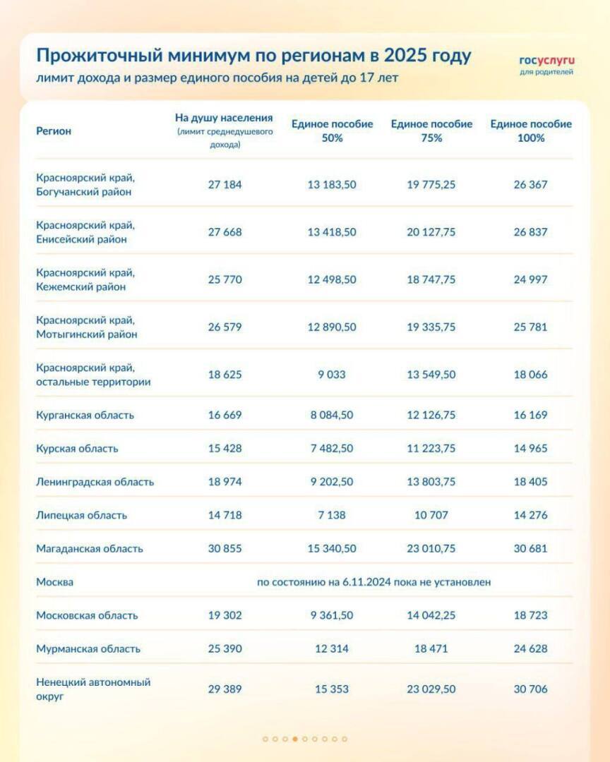 ⚡⚡⚡Повышение прожиточного минимума и единого пособия в 2025 году: Таблицы с суммами по регионам в статье