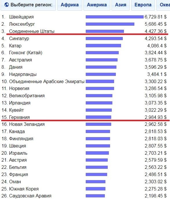 В Соединенных Штатах, Германии, Польше и Индии стоимость сливочного масла ниже, чем в России, в то время как уровень зарплаты значительно выше