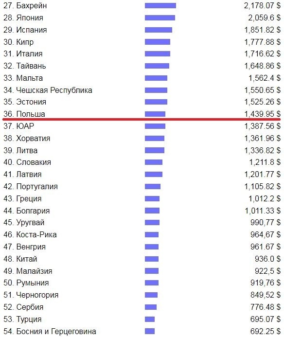 В Соединенных Штатах, Германии, Польше и Индии стоимость сливочного масла ниже, чем в России, в то время как уровень зарплаты значительно выше