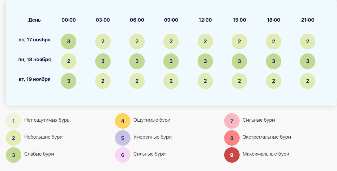 Магнитная буря 17 и 18 ноября 2024 года:атака геоударов составит всего 3 балла.Опрос и советы врачей в такие дни.Календарь на ноябрь -когда ждать удар