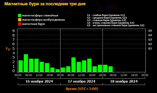 Магнитная буря 19, 20 и 21 ноября 2024 года: количество вспышек на Солнце увеличивается, ждем повышенние геоатак. График магнитных бурь на ноябрь 2024