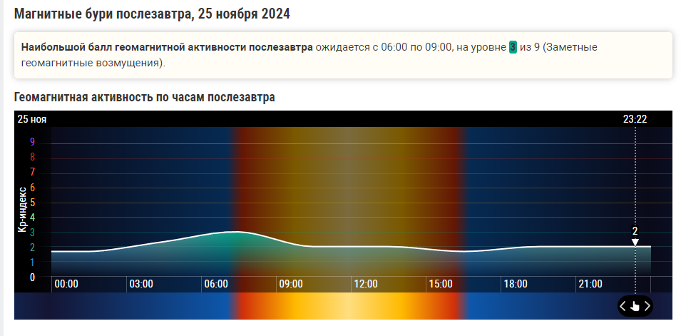 Магнитная буря 24 и 25 ноября 2024 года: Ученые раскрыли даты новых возмущений на солнце.Простые и надежные способы защиты от магнитных бурь