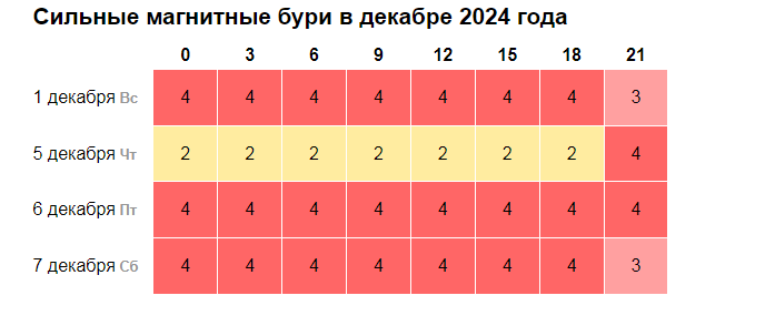 Магнитная буря 28 и 29 ноября 2024 года: Народные средства от солнечной активности. Шторм с небес накроет Землю в конце недели