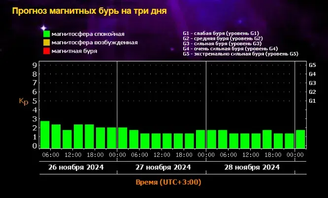 Магнитная буря 27, 28 и 29 ноября 2024 года: мощная магнитная буря накроет Землю, последние данные ученых. График магнитных бурь на ноябрь 2024 года