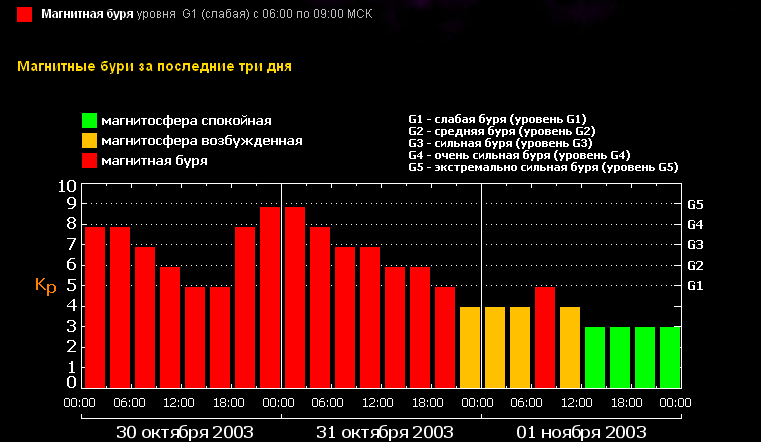 Будет мощной и затяжной. Землю накроет новая магнитная буря