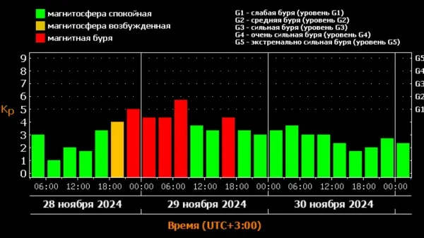 Магнитная буря 29 и 30 ноября 2024 года: Что ожидать в конце ноября и как подготовиться