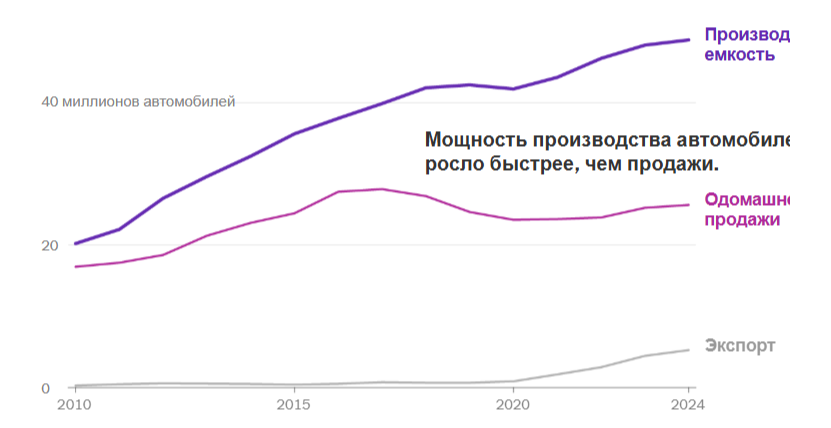 Как Китай стал крупнейшим в мире экспортером автомобилей?!
