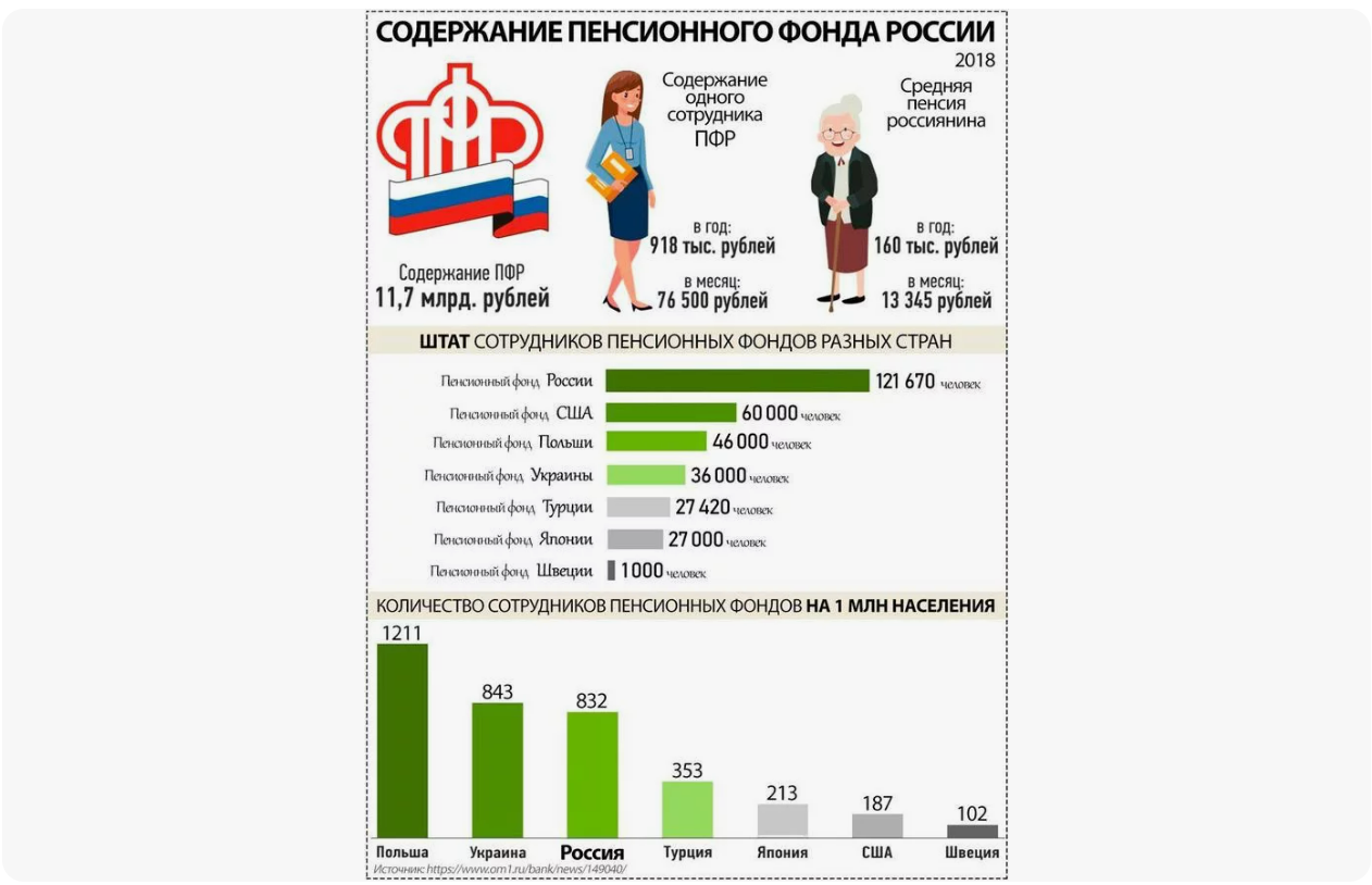 Куда уходят деньги, если человек не дожил до пенсии? Отвечает Социальный фонд России