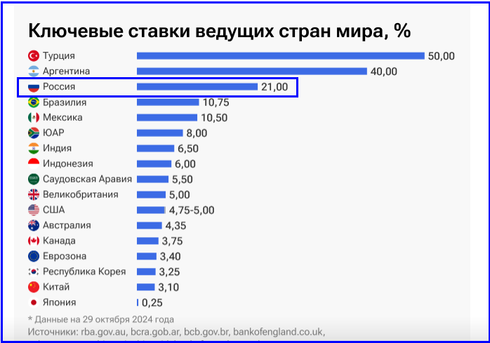 Глава ЦБ о повышении ключевой ставки 20 декабря 2024 года. Как это отразится на ценах?
