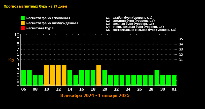 Магнитная буря 6 и 7 декабря 2024 года: Поток космических ударов движется к Земле. Советы что делать в такие дни ?